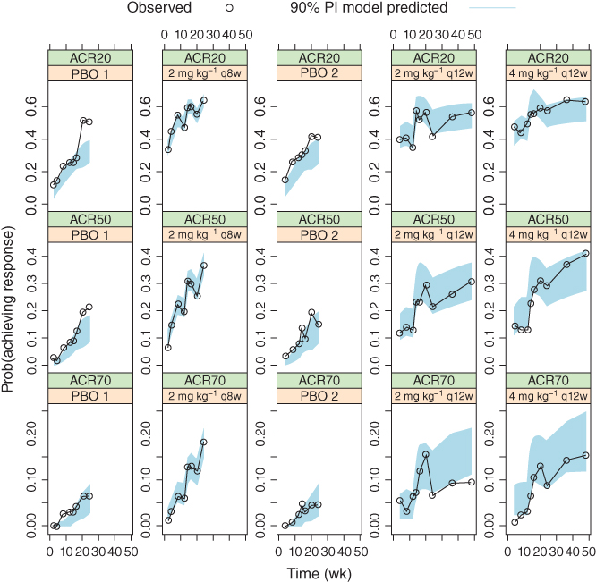 Graphical representations of the median model predictions at planned observation times and 90% prediction intervals (P.I.), overlaid with observed American College Rheumatology (ACR) response frequencies, for the final joint model. ACR20/50/70, 20%/50%/70% improvement in the American College of Rheumatology criteria.