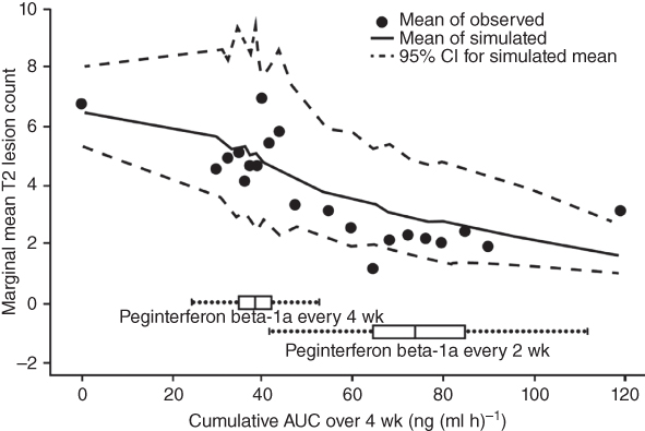 Graphical representation of observed marginal mean new or newly enlarged T2 lesion count by monthly AUC subgroup, overlaid with mean and 95% CI based on 1,000 simulations. Boxplot represents monthly AUC based on population PK model in the every-2-weeks and every-4-weeks arms. 