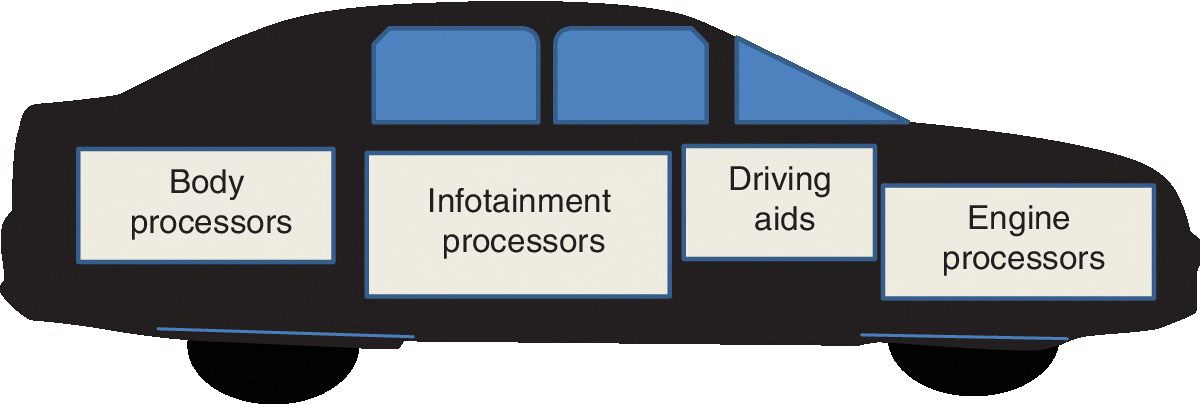 A silhouette of a car with 4 boxes labeled body processors, infotainment processors, driving aids, and engine processors.