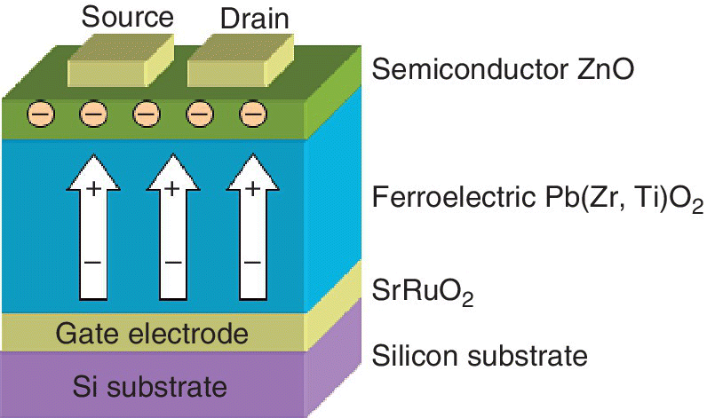 FeFET with stacked ZnO/PZT/SrRuO2 structure with parts labeled source, drain, ferroelectric Pb(Zr, Ti)O2, semiconductor ZnO, SrRuO2, silicon substrate, and gate electrode.