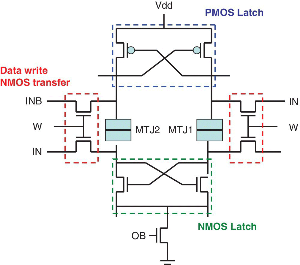 Basic NV latch circuit diagram using magnetic tunnel junction (MTJ) nonvolatile memory elements in CMOS technology, composed of the Data write NMOS transfer, PMOS Latch, and NMOS Latch.