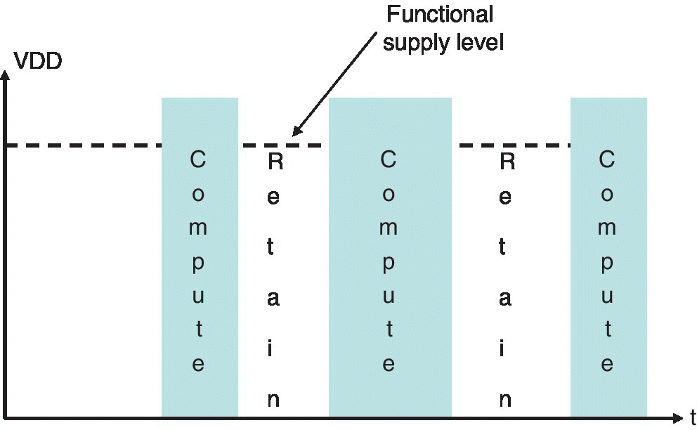 Graph with VDD over time, displaying three vertical bars labeled Compute with a horizontal dashed line as Functional supply level. Spaces between the bars are labeled Retain.