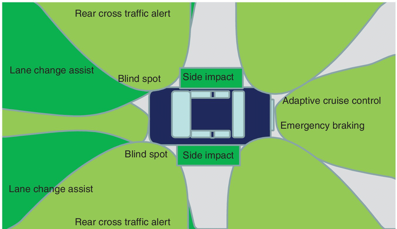 Illustration of typical ADAS system concepts in an automobile radar system, with labels side impact, adaptive cruise control, emergency braking, rear cross traffic alert, lane change assist, and blind spot.