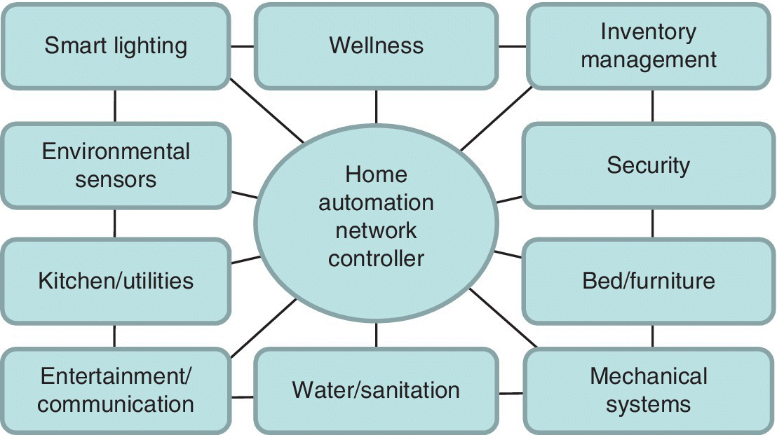 Diagram of home network of connected systems with central home automation, with an oval at the center labeled Home automation network controller linked to boxes labeled Wellness, Water/sanitation, etc.