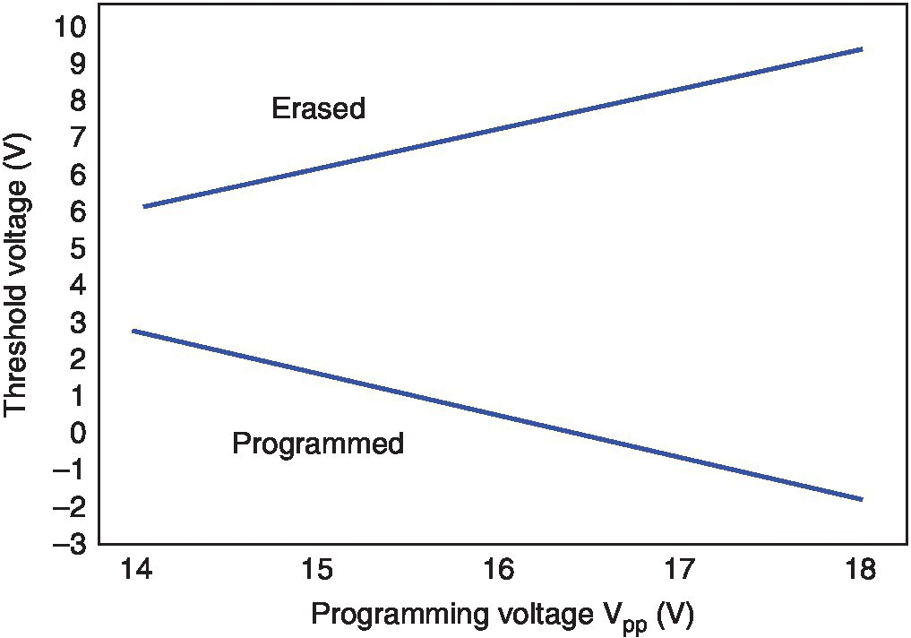 Graph of threshold voltage vs. programming voltage Vpp displaying an ascending line labeled Erased and a descending line labeled Programmed.