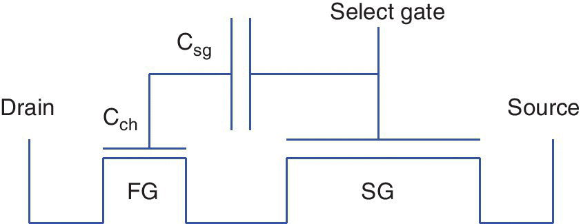 Circuit diagram of select gate lateral coupling (SGLC) eNVM cell with its components labeled drain, source,Csg, Cch, select gate, FG, and SG.