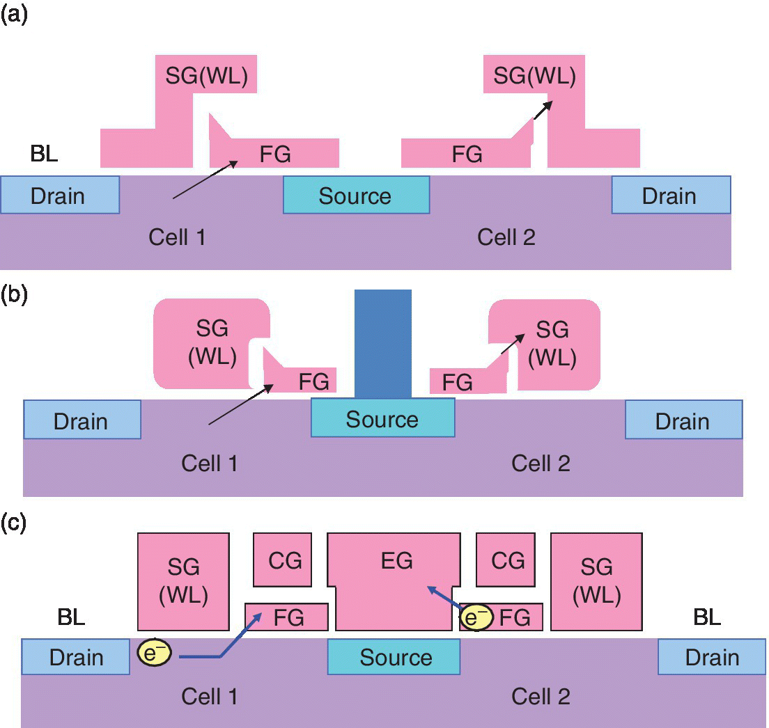 Cross section of the first (top), second (middle), and third (bottom) generation SST split gate “Super” Flash, represented by rectangles with labels cells 1 and 2 with parts indicated and arrows depicting FG and EG.