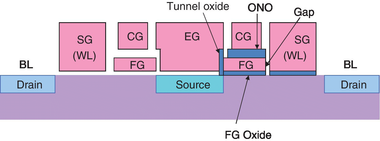 Cross section of a third generation split gate memory cell with parts labeled SG (WL), Cg, FG, EG, BL, drain, and source, with 4 arrows depicting tunnel oxide, ONO, gap, and FG Oxide.