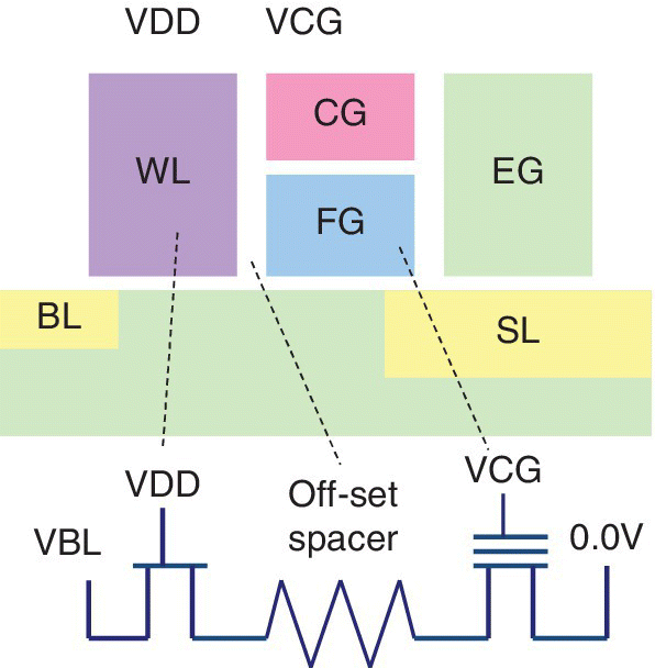 SG cell with parts labeled BL, CG, FG, WL, EG, and SL, with dashed lines depicting VDD, off-set spacer, and VCG.