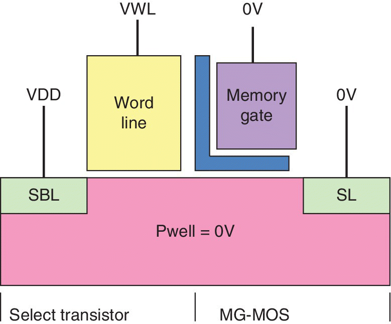 Cross section of split gate MONOS cell with its components labeled Word line (VWL), Memory gate (0V), SBL, SL, and Pwell= 0V.