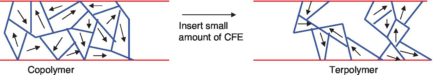 Illustrations of domains of copolymer (left) and terpolymer (right) with a rightward arrow in between labeled Insert small amount of CFE.
