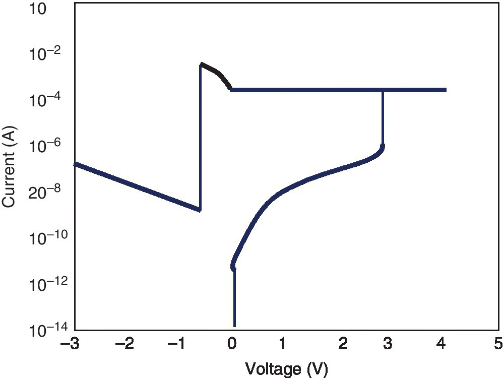 Graph of current (A) vs. voltage (V) displaying the I–V curve of typical Al/parylene‐C/W RRAM device.