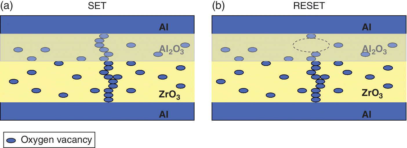 A resistive switching filamentary model of an Al2O3/ArO3 flexible device for set (a) and reset (b), each with shaded ovals (oxygen vacancy) in the layers of Al2O3 and ZrO3. A dashed oval is found in AI2O3 for reset.