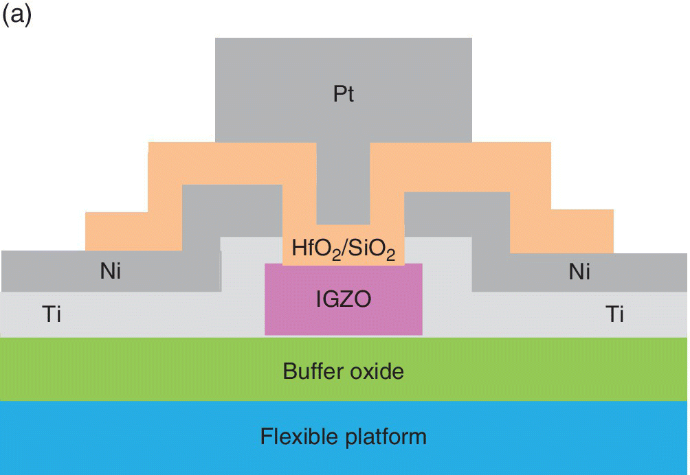 Coplanar configuration of a four mask a-IGZO TFT with top gate top contact on flexible polyimide substrate, with layers labeled Pt, HfO2/SiO2, Ni, IGZO, Ti, buffer oxide, and flexible platform.