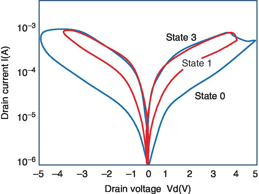 Graph displaying the I–V curve of a‐IGZO RRAM memory with three resistances: State 0, State 1, and State 3.