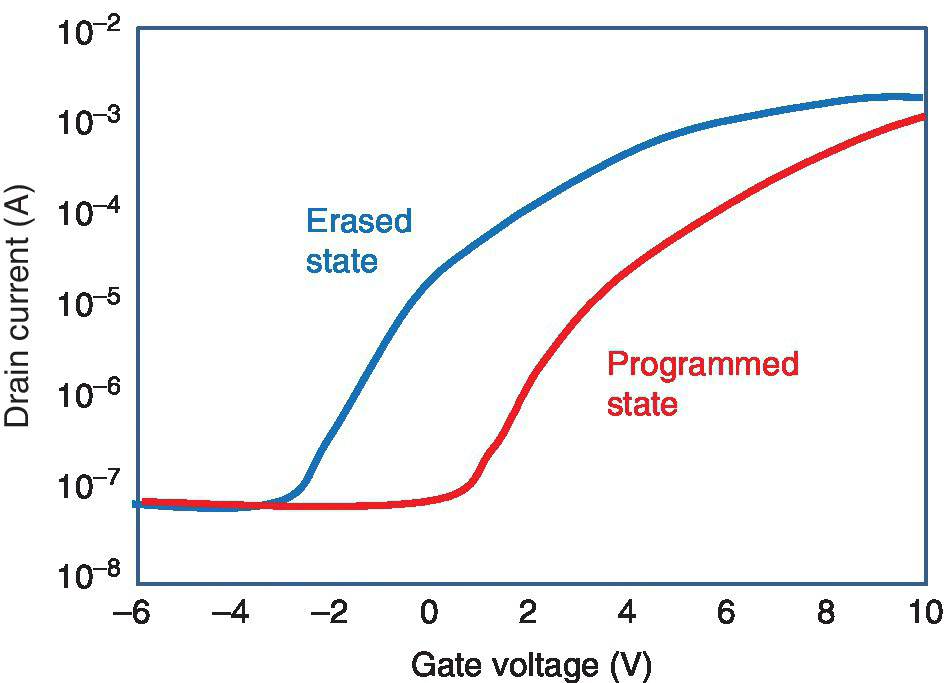 Graph of drain current vs. gate voltage displaying 2 ascending curves representing erased state (dark) and programmed state (light).