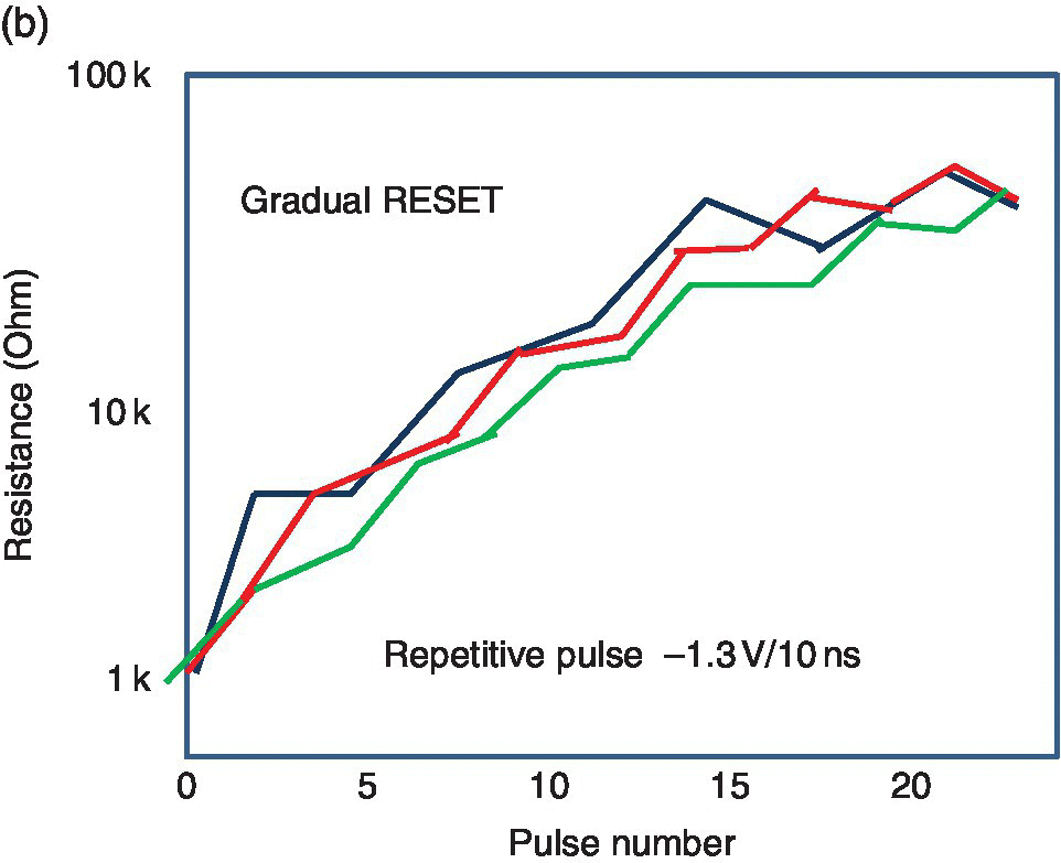 Graph of resistance vs. pulse number, for a gradual RESET operation, displaying 3 overlapping ascending curves.