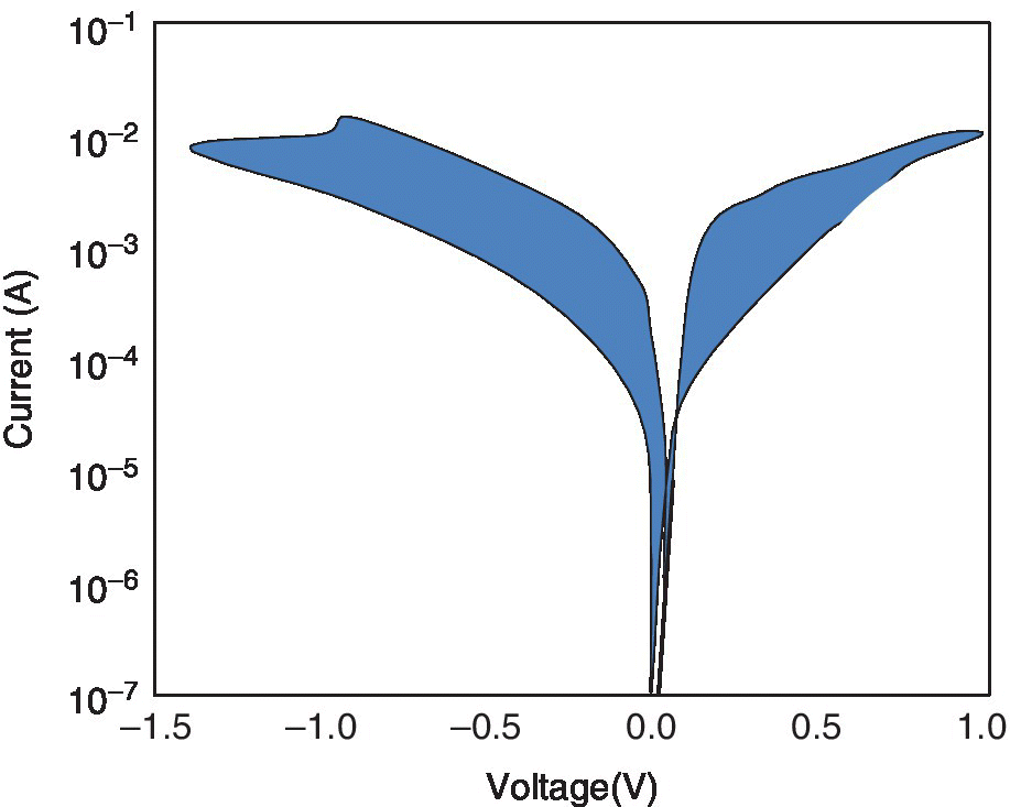 Graph of current vs. voltage displaying shaded curves forming Y-shaped.
