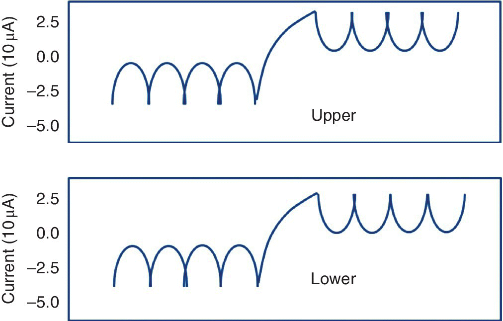 2 Graphs of current output versus time, each displaying waveform for upper (top) and lower (bottom) devices.