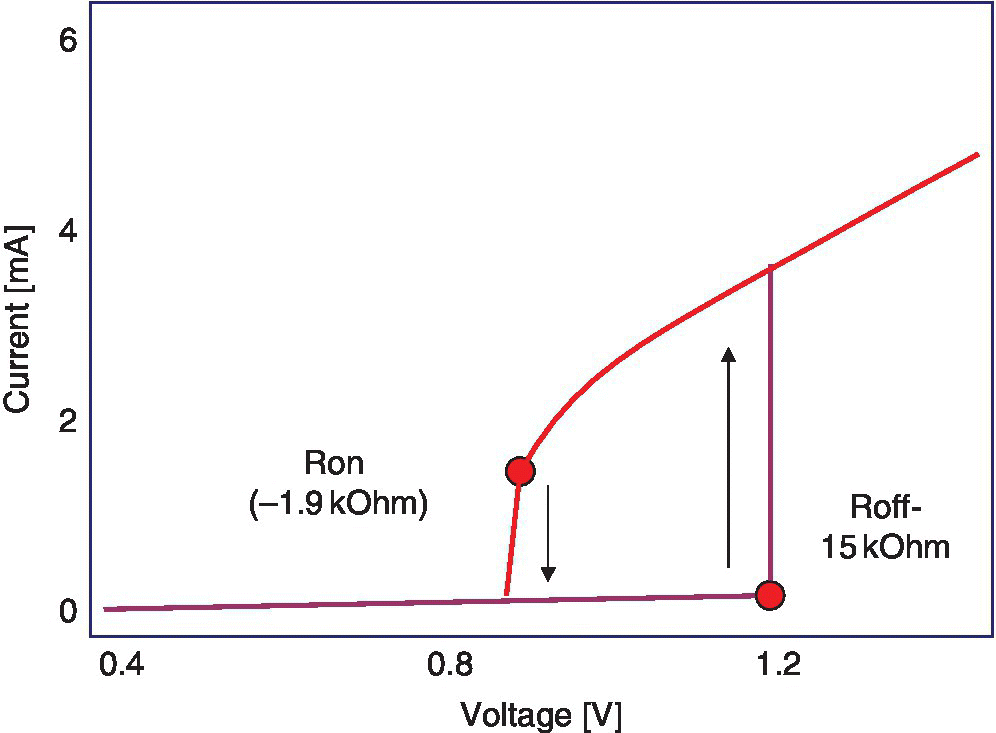 Graph of current [mA] vs. voltage [V] displaying an ascending curve with circle marker and down arrow for Ron (–1.9 kOhm) and two perpendicular lines with circle marker at the vertex and upward arrow for Roff- 15kOhm.