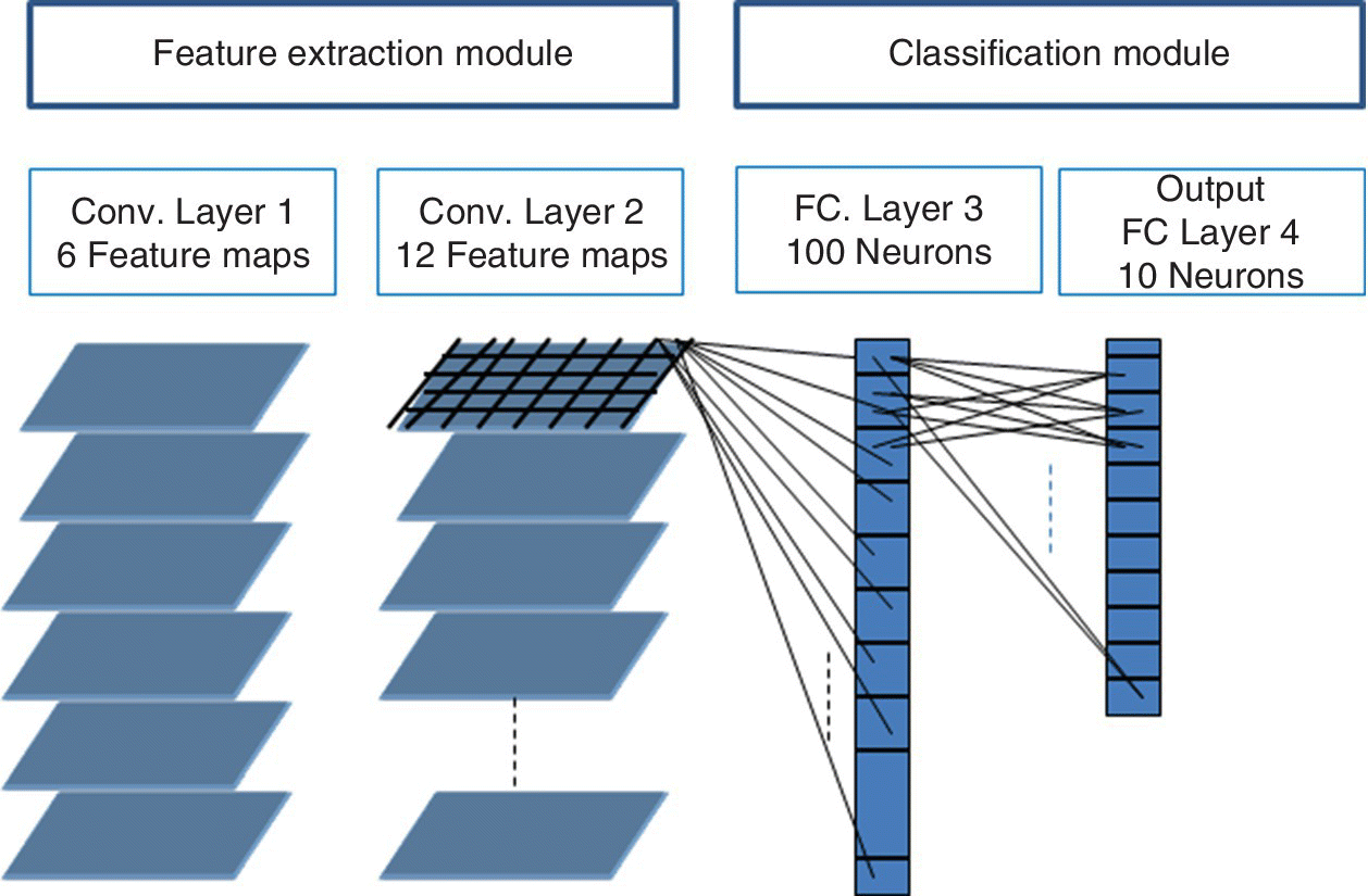 Architecture for handwritten digits recognition, with 6 layers of parallelograms for convolutional layer 1 and lines linking the top parallelogram of convolutional layer 2 to FC layer 3, then to output FC layer 4.