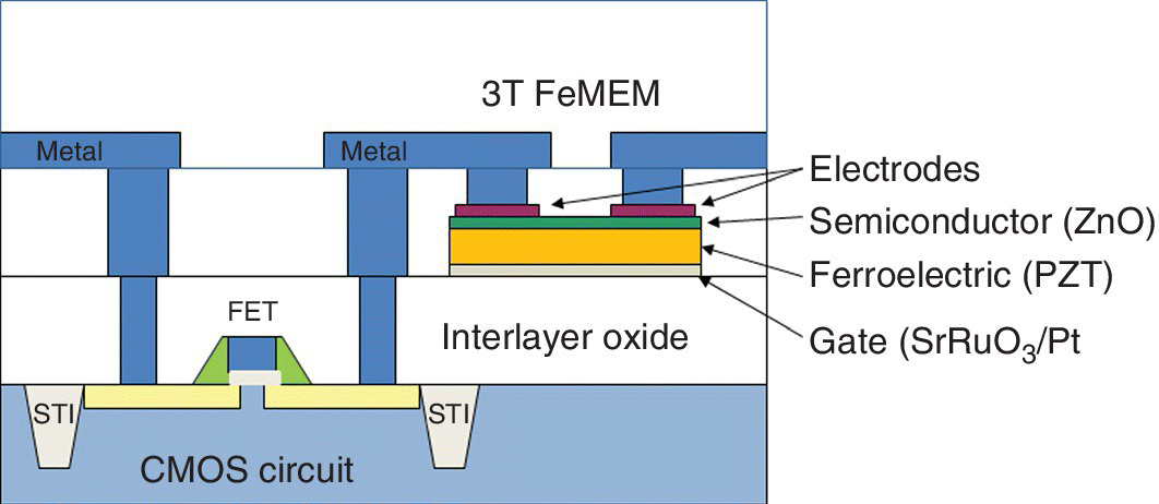 Cross section of CMOS circuit and 3T FeMEM, with arrows depicting the gate (SrRuO3/Pt), ferroelectric (PZT), semiconductor (ZnO), and electrodes. FET, STI, metal, and interlayer oxide are also marked.