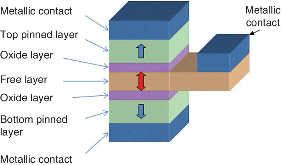 3D structure of a perpendicular magnetic anisotropy with layers labeled metallic contact, top pinned layer, oxide layer, free layer, and bottom pinned layer (top–bottom).