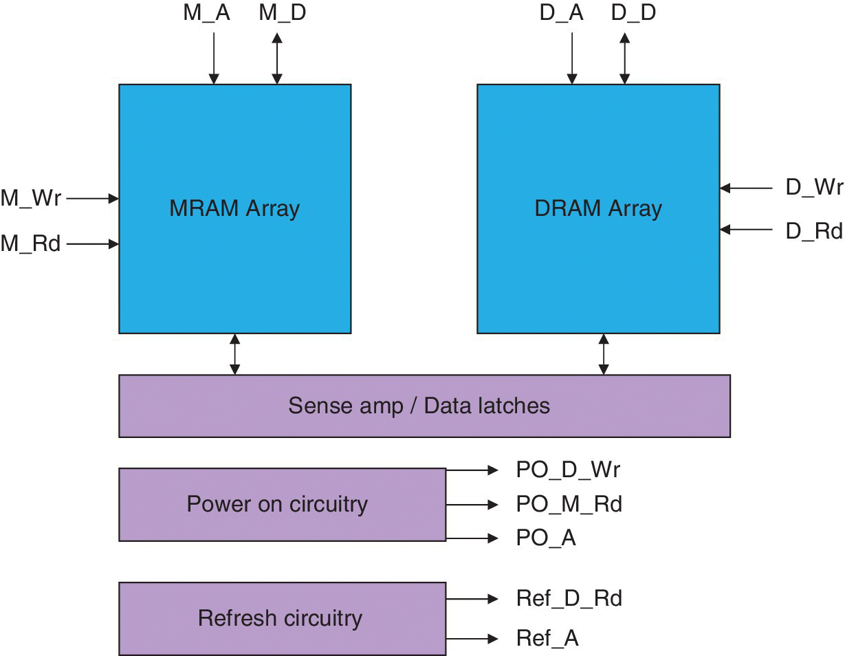 Diagram displaying boxes for MRAM (left) and DRAM (right) arrays connected by a 2-headed arrow to a rectangle for Sense amp/Data latches, with 2 other rectangles below for power on circuitry and refresh circuitry.