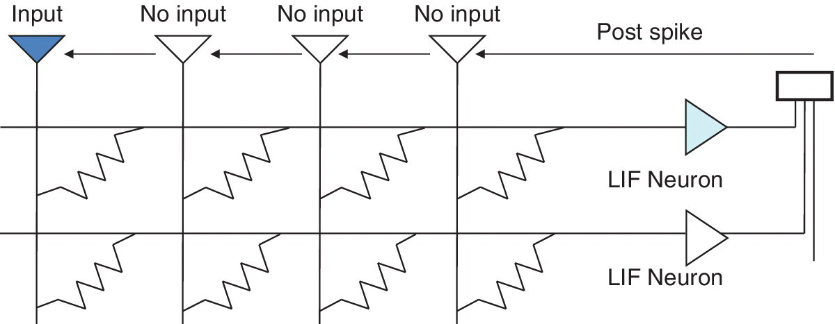 Circuit diagram of crossbar architecture, with 4 inverted triangles for input (1) and no input (3), connected to vertical lines intersected by 2 horizontal lines with triangles for LIF neuron.