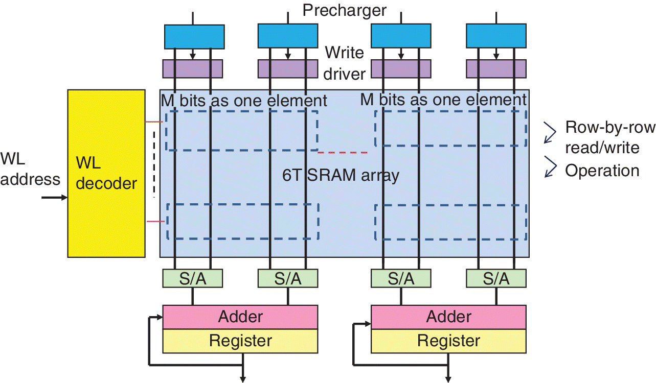 Block diagram of SRAM accelerator using CMOS SRAM‐based synaptic arrays with labels WL address, WL decoder, 6T SRAM array, precharger, write driver, adder, and register.