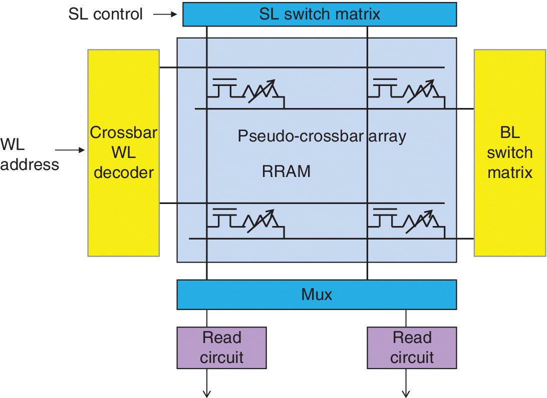RRAM accelerator with pseudo‐crossbar array core, represented by a square with boxes labeled SL switch matrix, BL switch matrix, mux, and crossbar WL decoder at all sides. Mux has 2 boxes labeled read circuit.
