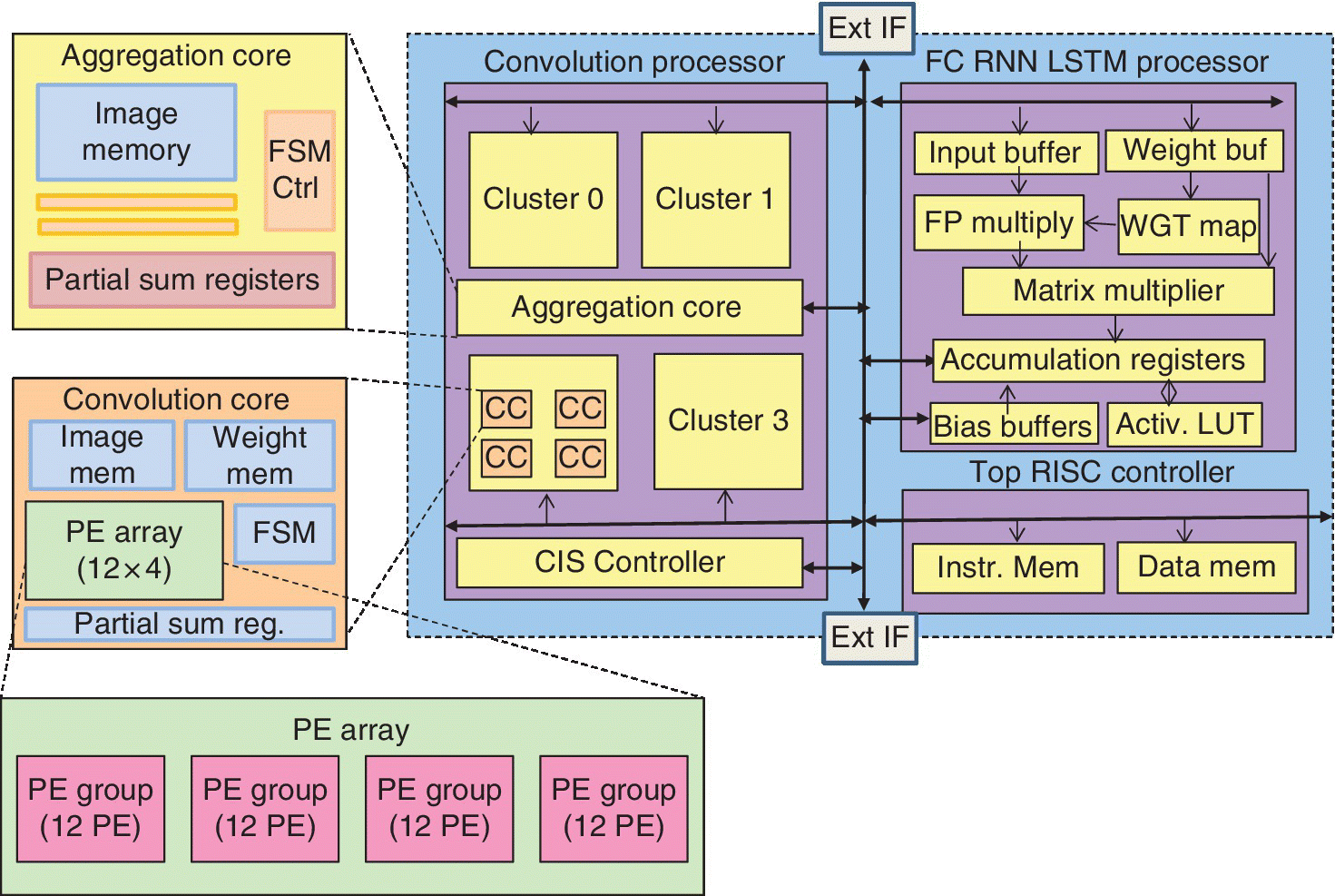 Block diagram of deep neural processing unit (DNPU), displaying a dashed box with convolution processor and FC RNN LSTM processor, with inset boxes for aggregation and convolution cores and PE array.