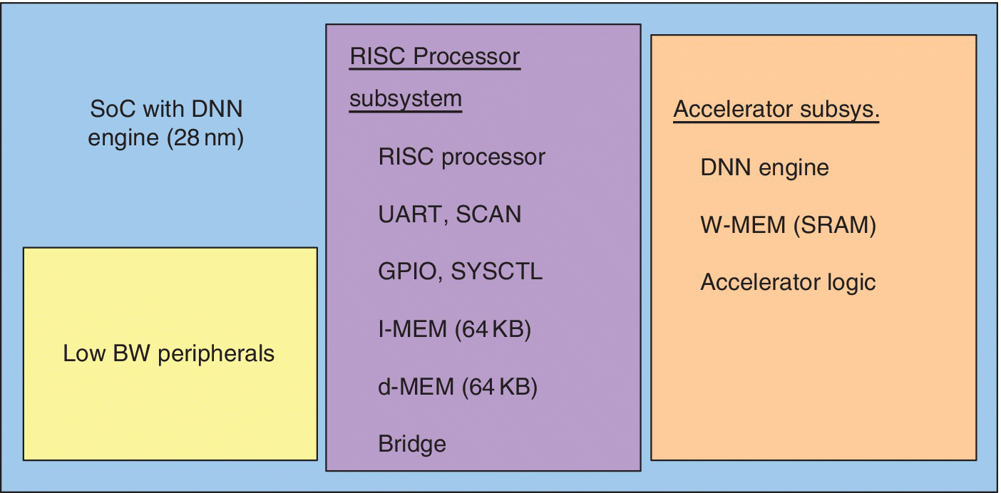 A box labeled SoC with DNN engine (28 nm) with 3 boxes inside labeled low BW peripherals, RISC processor subsystem, and accelerator subsystem (left–right).