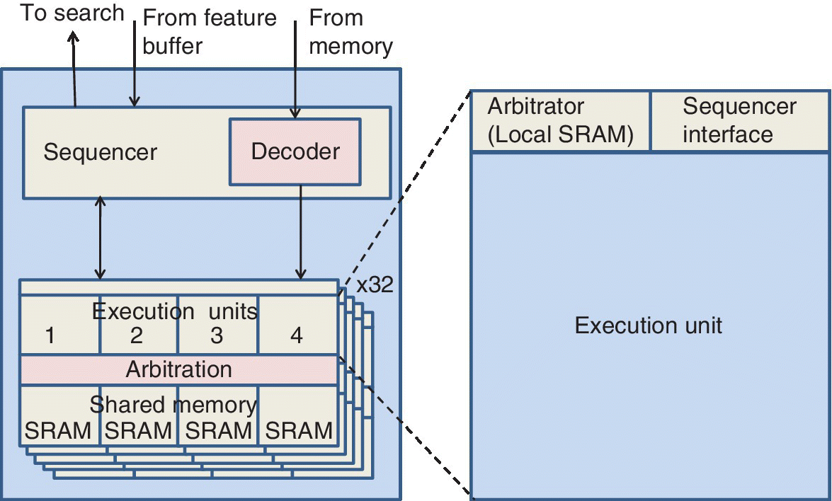 Diagram with boxes labeled sequencer and decoder with 2-headed arrow and downward arrow, respectively, pointing to a box labeled execution units, which has an inset box with labels arbitrator and sequencer interface.