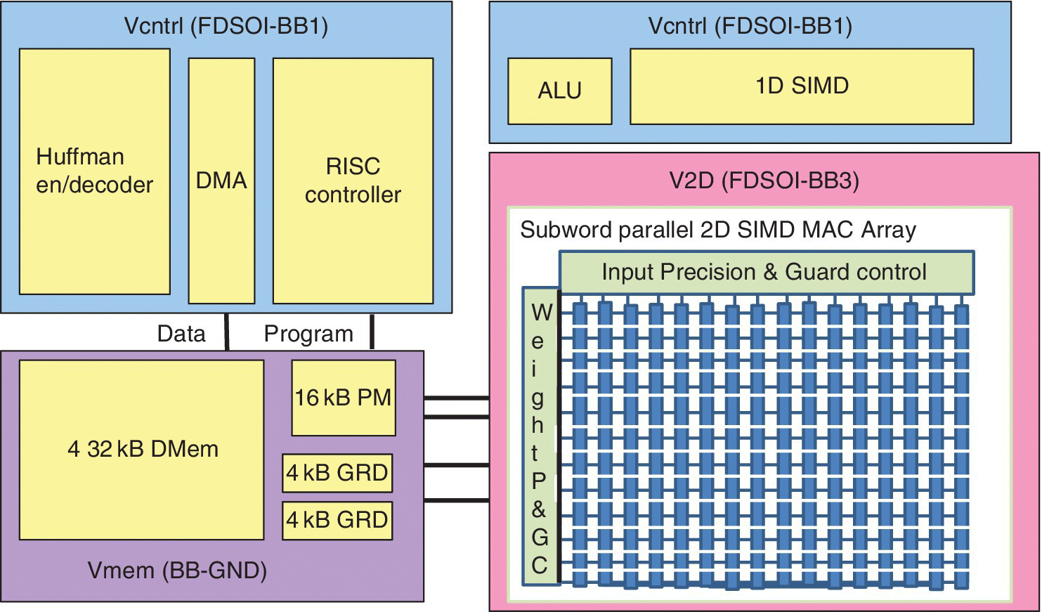 Diagram displaying 3 boxes labeled Vcntrl (FDSOI-BB1), Vmem (BB-GND), and V2D (FDSOI-BB3) connected by lines labeled data and program, with another box labeled Vcntrl(FDSOI-BB1) on top of V2D (FDSOI-BB3).