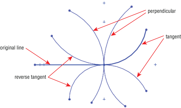 Schematic displaying interconnecting arcs pointed by arrows labeled original line, reverse tangent, perpendicular, and tangent.