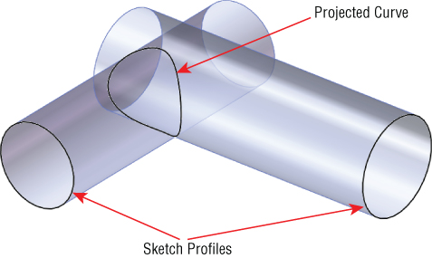 3D of two intersected tubes with arrows indicating the Projected Curve at the intersection and Sketch profiles at the ends of the curve.