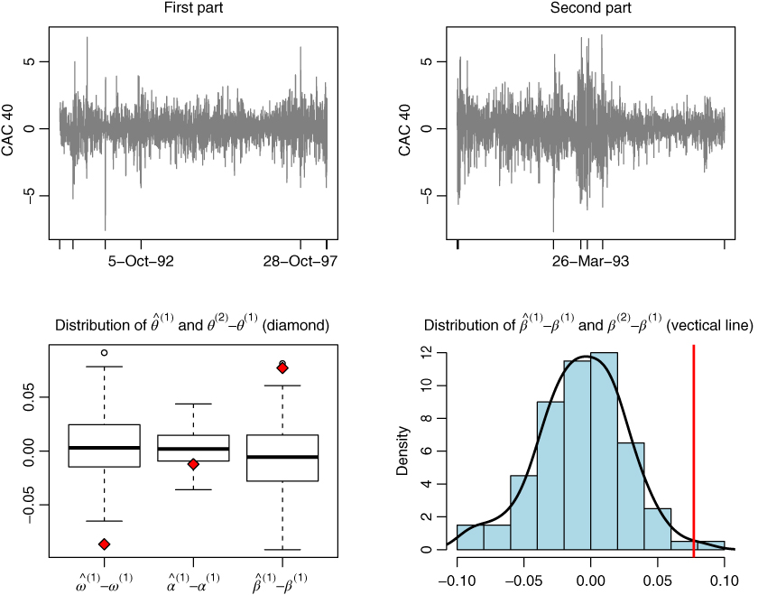 Correlograms of SP returns, DAX returns (top left-right), squared SP returns, and squared DAX returns (bottom left-right) depicting vertical lines below 0.1 and above 0.1, respectively.