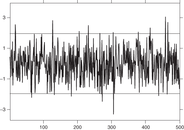 Graph displaying a fluctuating curve for prediction intervals at horizon 1, at 95%, for the strong N (0, 1) white noise.