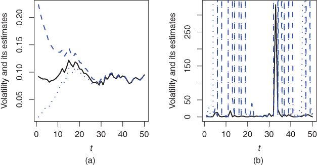 Graphs with intersecting descending, ascending, and fluctuating curves (a) and horizontal and vertical curves (b). The curves represent volatility σ2t (solid) and volatility estimates σ^2t (dashed and dotted).