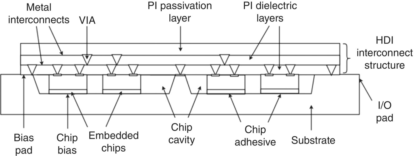 Schematic illustrating the principle of the GE HDI embedding technology, with arrows depicting bias pad, chip bias, embedded chips, chip cavity, chip adhesive, substrate, I/O Pad, PI dielectric layer, etc.