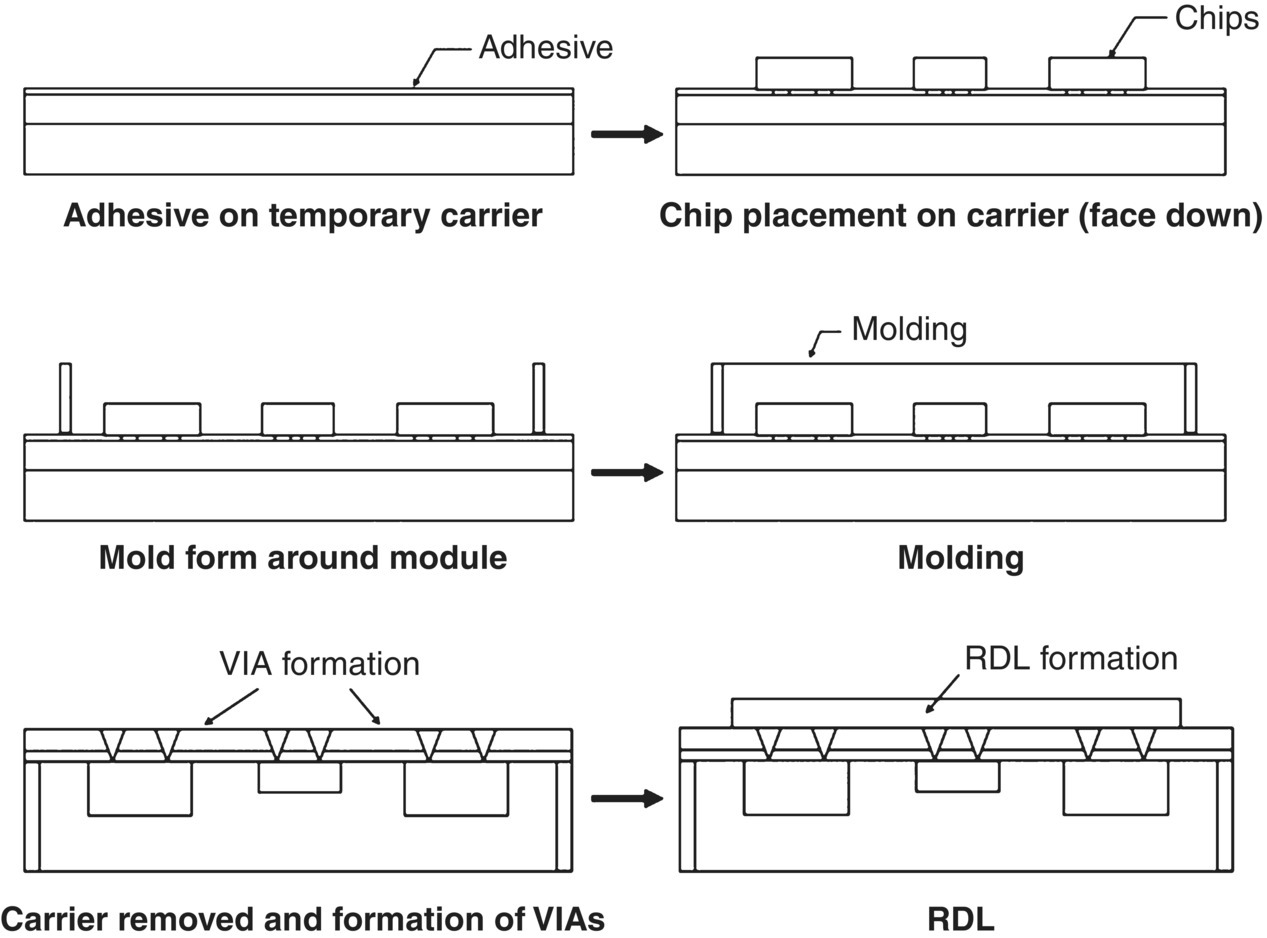 GE plastic encapsulated HDI process flow from adhesive on temporary carrier to chip placement on carrier (face down), to mold forming around module, to molding, to formation of VIAs, to EDL formation.