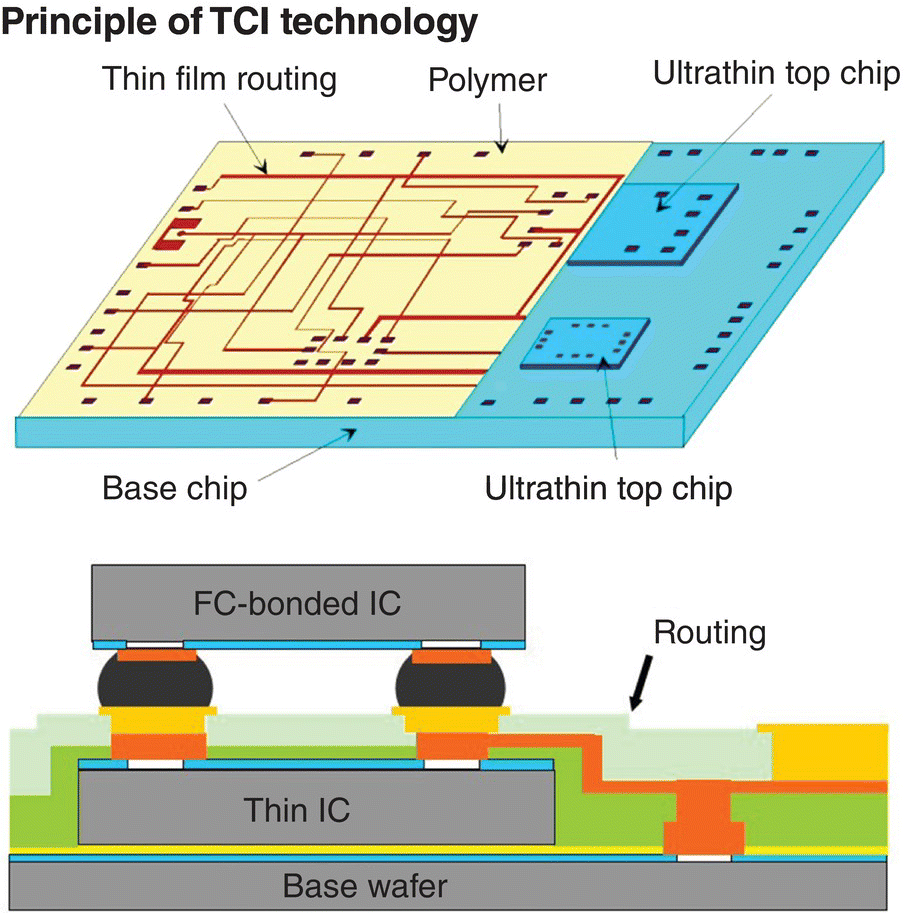 TCI illustrated by a 3D structure with arrows depicting thin film routing, polymer, ultrathin top chip, and base chip (top) and a cross section with labels base wafer, thin IC, FC-bonded IC, and routing (bottom).