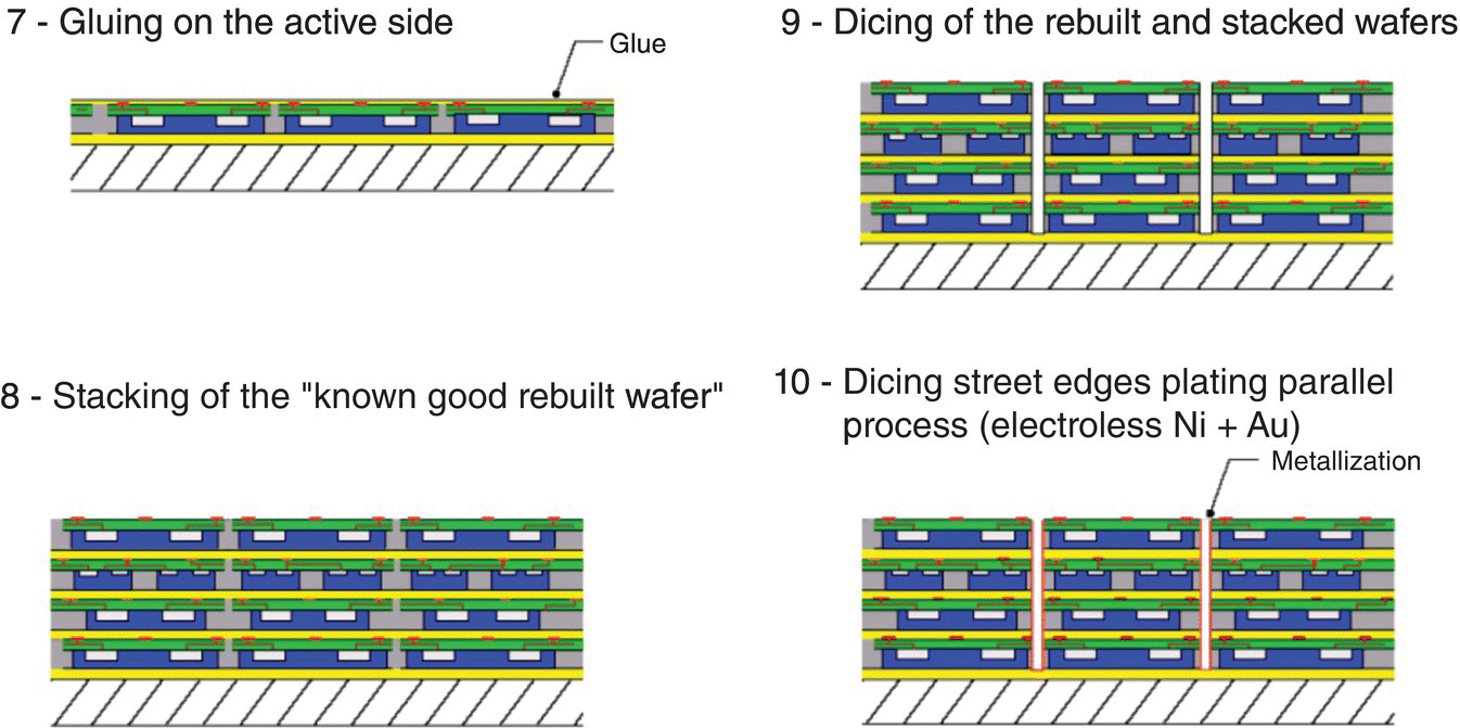Second part of the process flow of the WDoD, from gluing on active side to stacking of the “known good rebuilt wafer,” to dicing of the rebuilt and stacked wafers, to dicing street edges plating parallel process.