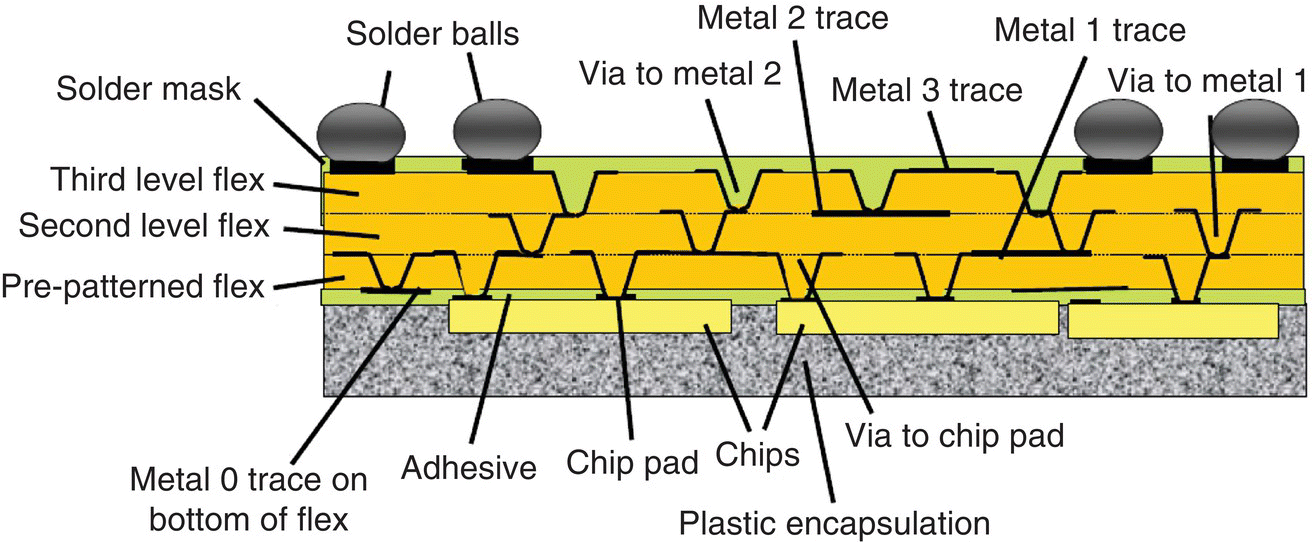 Schematic illustrating principle of the chip‐on‐flex concept, with lines indicating chips, chip pad chips, adhesive, metal 0 trace on bottom of flex, plastic encapsulation, pre-patterned flex, second level flex, etc.