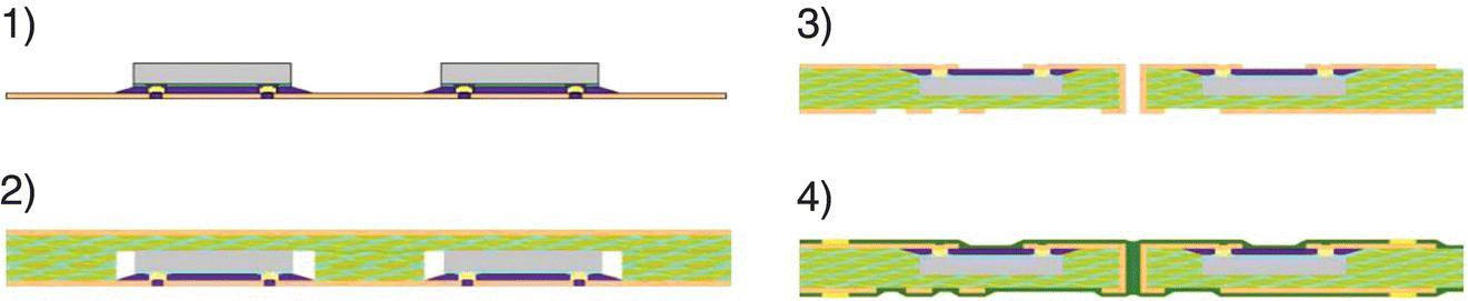 Process flow of IMB process, with laser drilling micro‐vias and alignment marks into a metal foil (1), prepreg pressed onto the foil and cured (2), and Cu foil and laminate patterned to form the electrical routing (3 and 4).