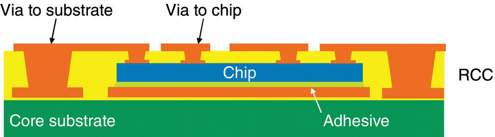 Schematic of interconnect principle of an embedded chip in a PCB buildup layer, with core substrate, adhesive, chip, via to chip, and via to substrate indicated.