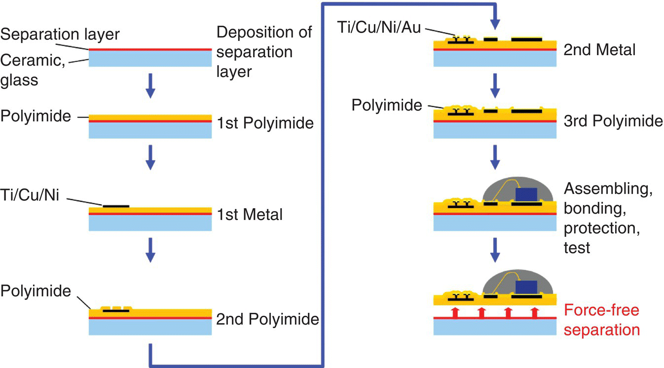 Process flow of HiCoFlex process from deposition of Ti/Cu/Ni/Au separation layer to 1st polyimide, to 1st metal, to 2nd polyimide, to 2nd metal, to 3rd polyimide, to assembling, bonding, etc., to force-free separation.