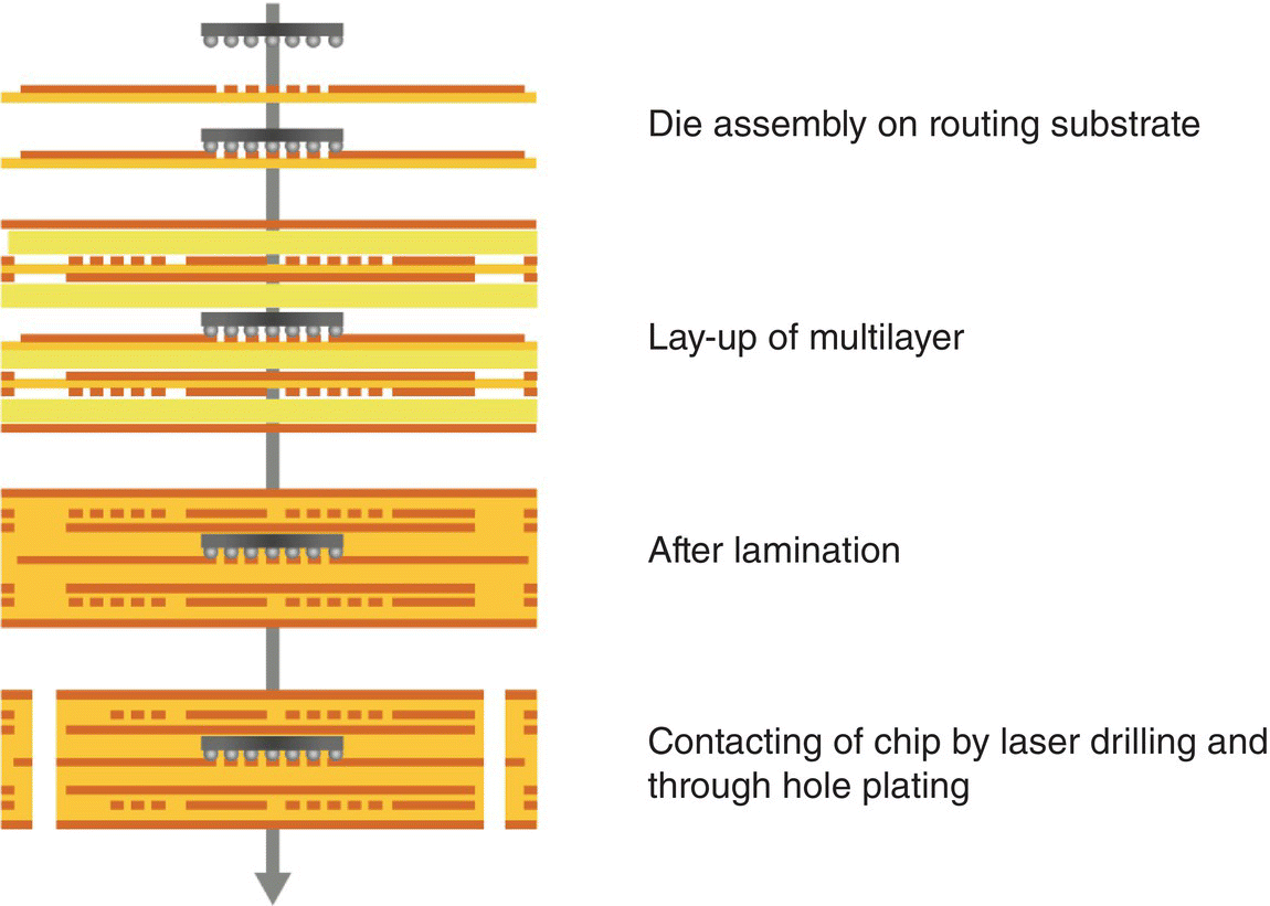 Process flow of the Chip‐in‐Flex technology from dying assembly on routing substrate to laying-up of multilayer, after lamination, to contacting of chip by laser drilling and through hole plating.