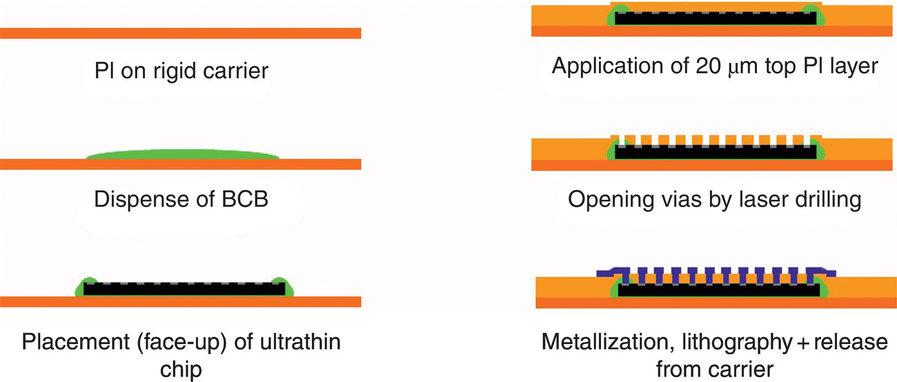 Process flow of UTCP from Pl on rigid carrier to dispense of BCB, to placement of ultra-thin chip, to application of 20 μm top Pl layer, to opening vias, and metallisation, lithography + release from carrier.